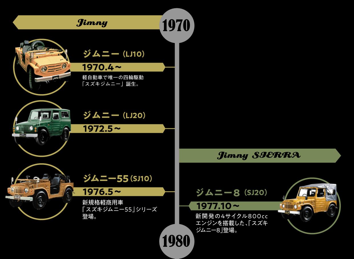 ジムニーの歴史